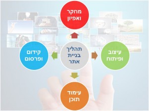 תהליך בניית אתר - DigitalMaker